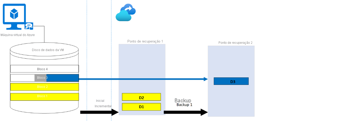 Primeiro backup incremental