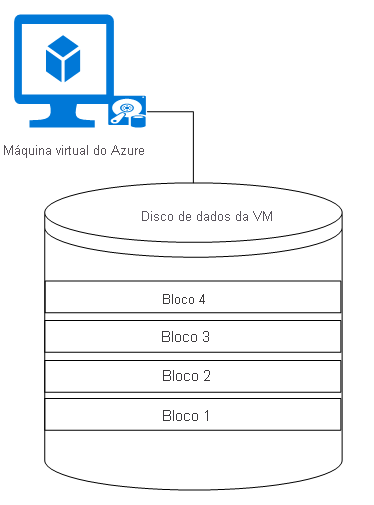 Máquina virtual com quatro blocos