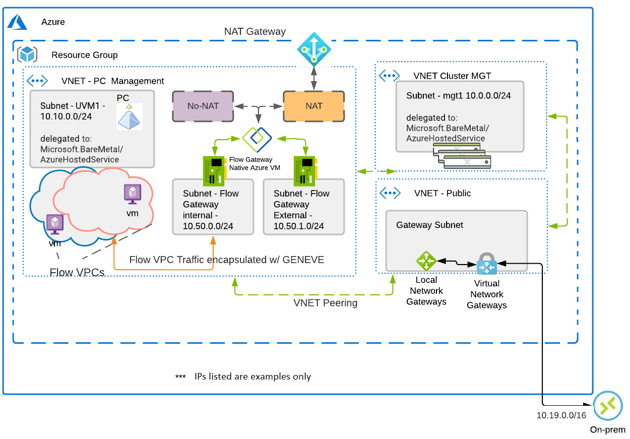 Diagrama que mostra o NC2 na arquitetura de implantação do Azure.