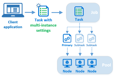 Diagrama mostrando uma visão geral das configurações de várias instâncias.