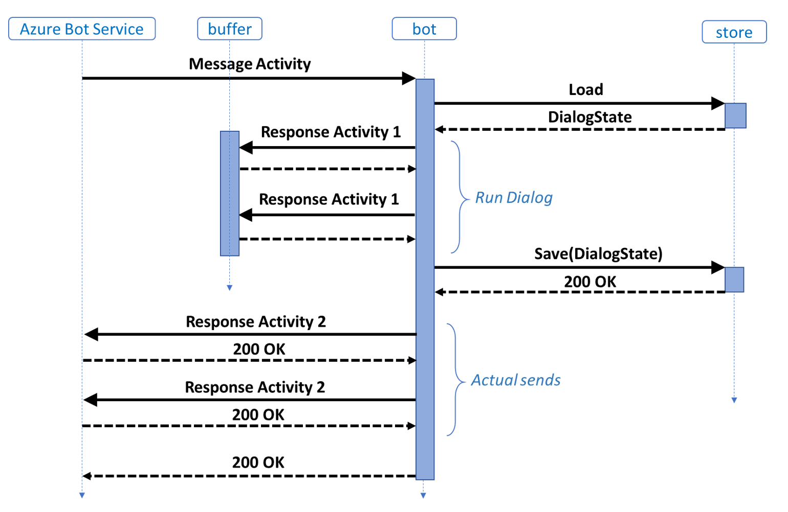 Diagrama de sequência com mensagens sendo enviadas após o estado da caixa de diálogo ser salvo.