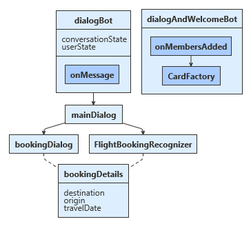 Diagrama de classes que descreve a estrutura do exemplo JavaScript.