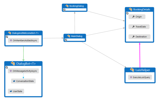 Diagrama de classes que descreve a estrutura do exemplo C#.