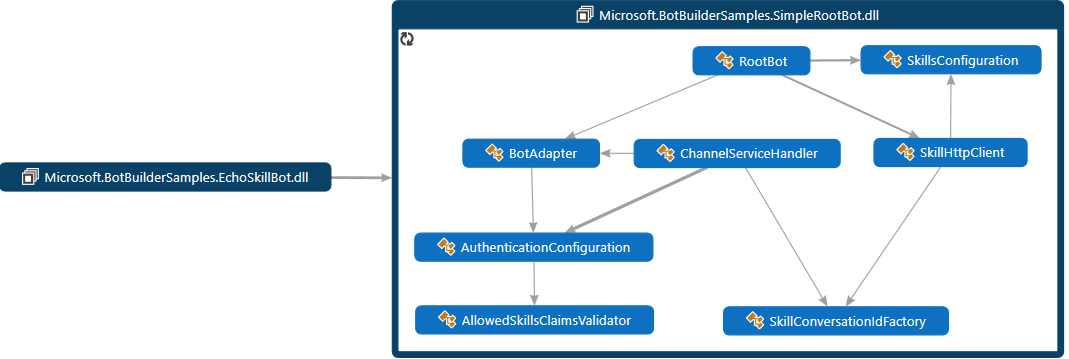 Diagrama de classes C# para o consumidor de habilidades.