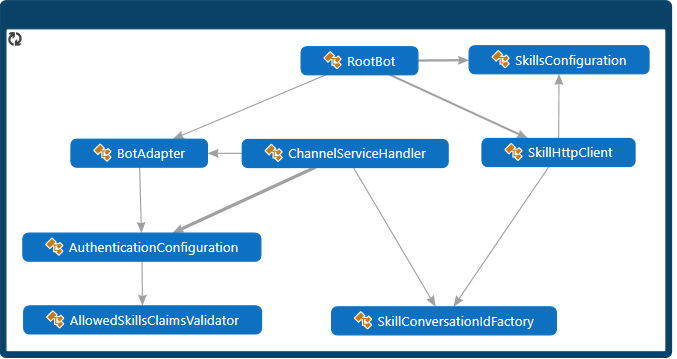 Diagrama de classes Java para o consumidor de habilidades.