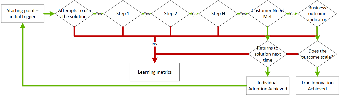 Fluxo do cliente usado para determinar as métricas de aprendizado