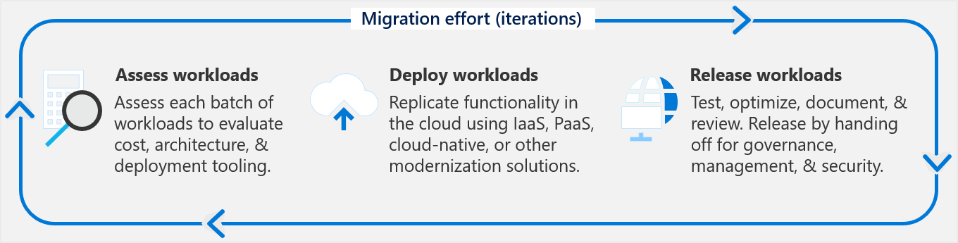 Fases dos esforços de migração iterativa: avaliar, implantar, liberar