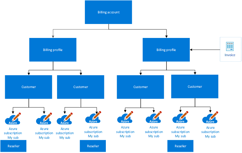 Diagrama que mostra uma hierarquia de MPA.