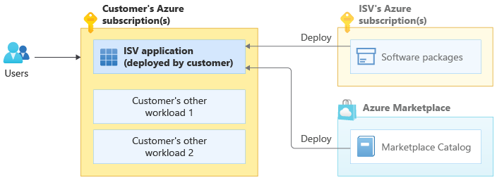 Diagrama que mostra um modelo de implantação implantado pelo cliente. Um cliente implanta os recursos fornecidos pelo ISV em sua própria assinatura do Azure e os usuários usam esses recursos.