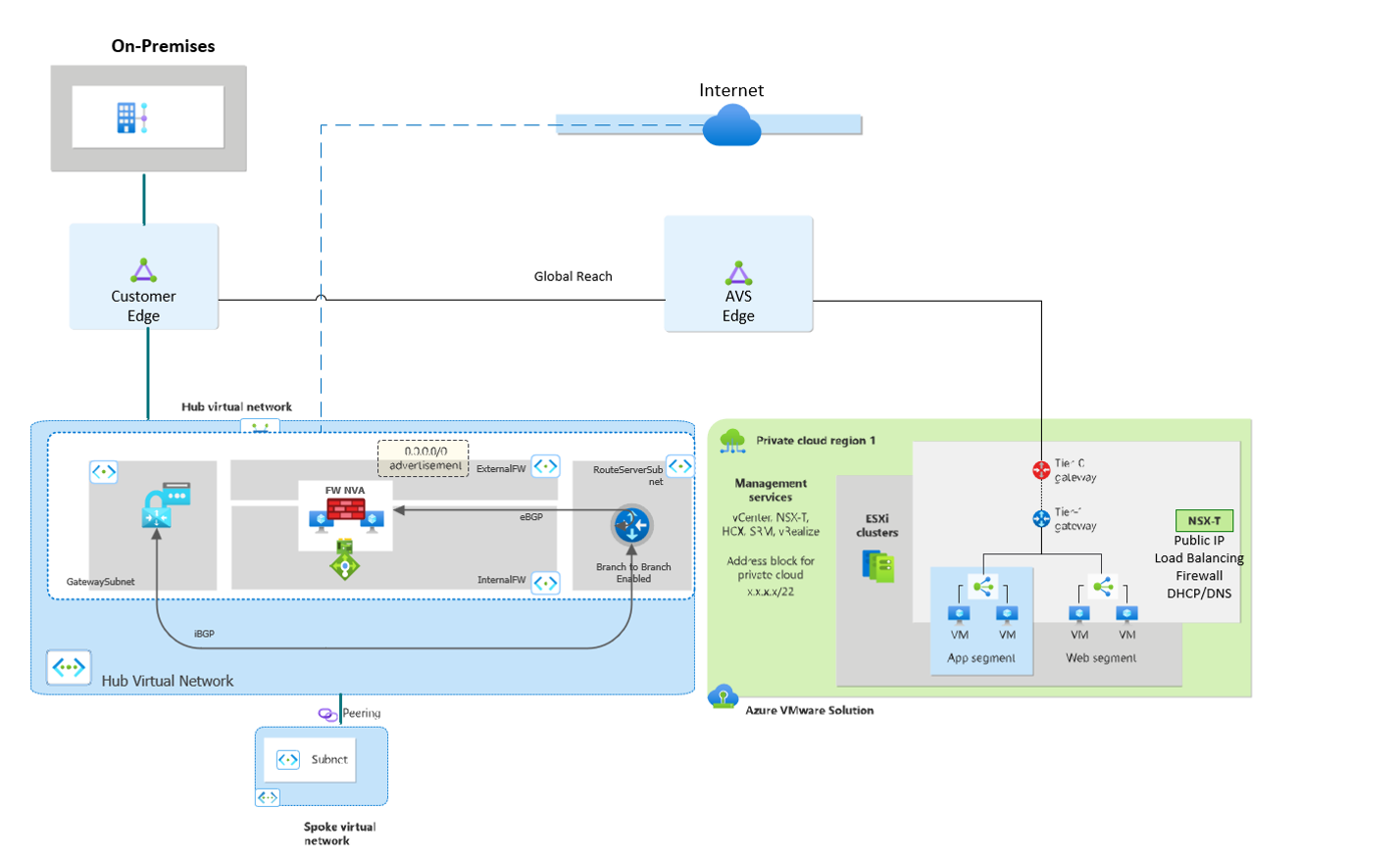 Solução VMware no Azure com inspeção de tráfego no Azure com solução de virtualização de rede de terceiros