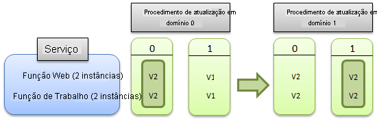 Atualizar serviço