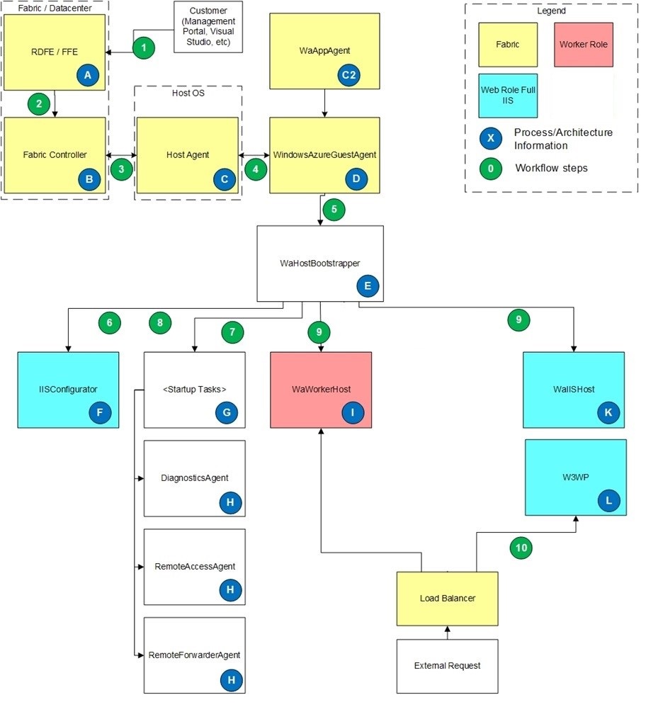 <alt Imagem sobre o fluxo de trabalho do Azure>