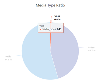 gráfico de pizza mostrando as taxas de tipo de mídia