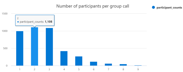 consulta de participantes por chamada de grupo