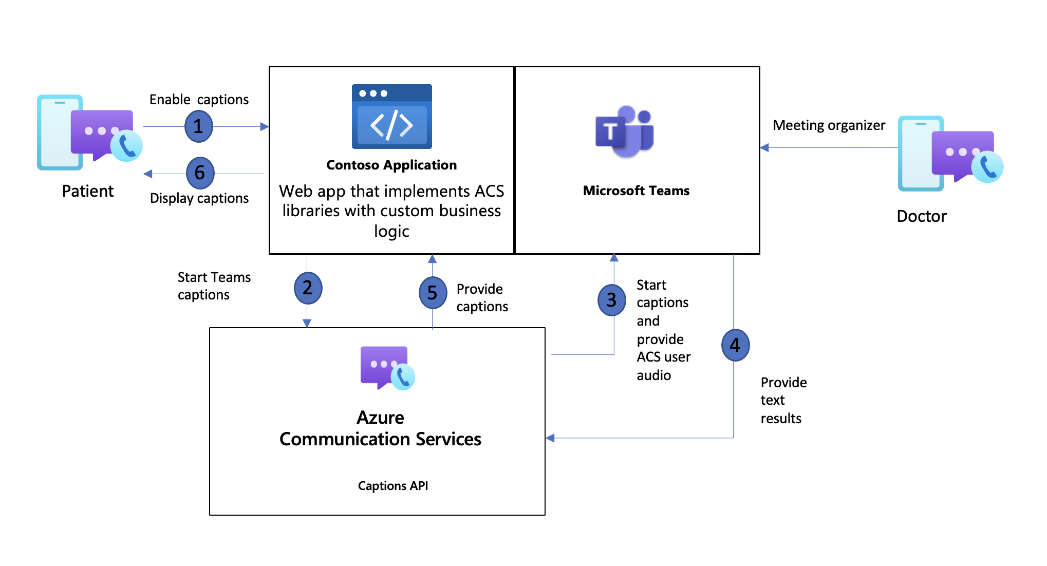 Diagrama da interoperabilidade de reunião do Teams