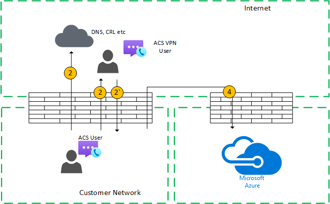 Fluxo de chamada individual (usuário interno) com uma VPN com mídia direta