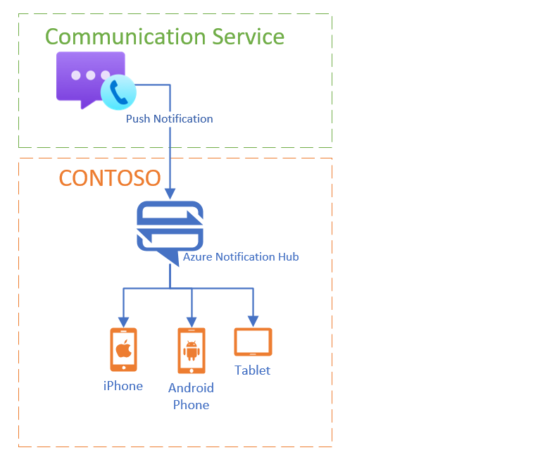 Diagrama mostrando como os serviços de comunicação integram-se aos Hubs de Notificação do Azure.