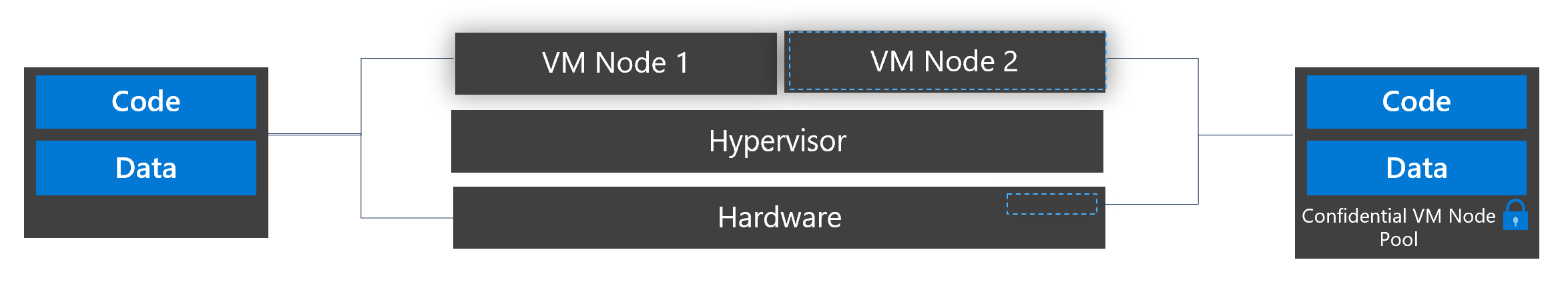 Gráfico de nós de VM no AKS com código e dados criptografados nos pools de nós de VMs confidenciais 1 e 2, na parte superior do hipervisor