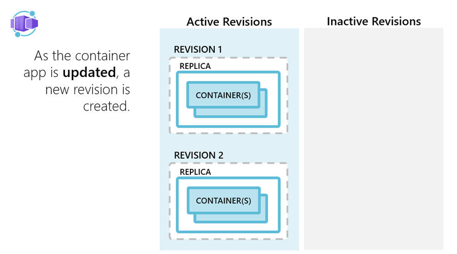 Aplicativos de Contêiner do Azure: fase de atualização