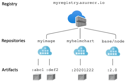 Registro, repositórios e artefatos