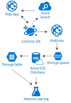 Diagrama de interação entre os serviços do Azure para rede social