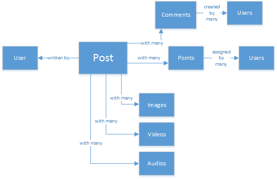 Diagrama ilustrando um modelo relacional relativo