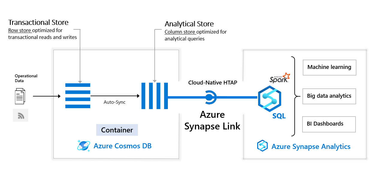 Diagrama do Link do Synapse do Azure Cosmos DB.