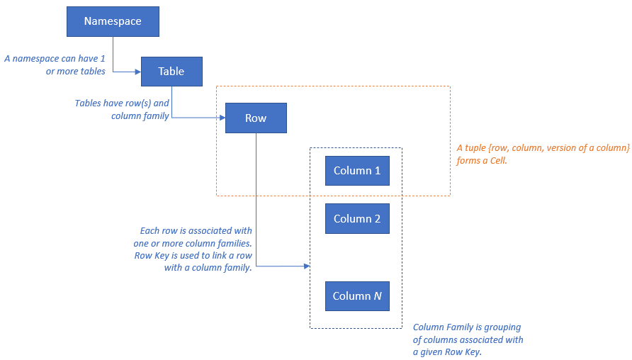 Modelo de recursos do HBase com namespace, tabelas, linhas e colunas.