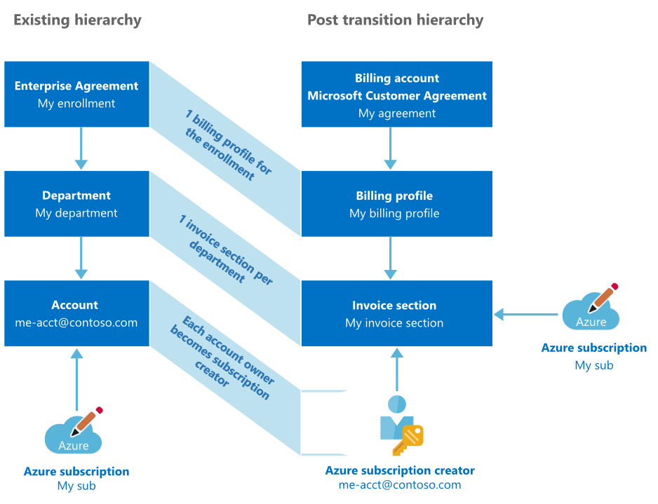 Diagrama mostrando a hierarquia pós-transição.