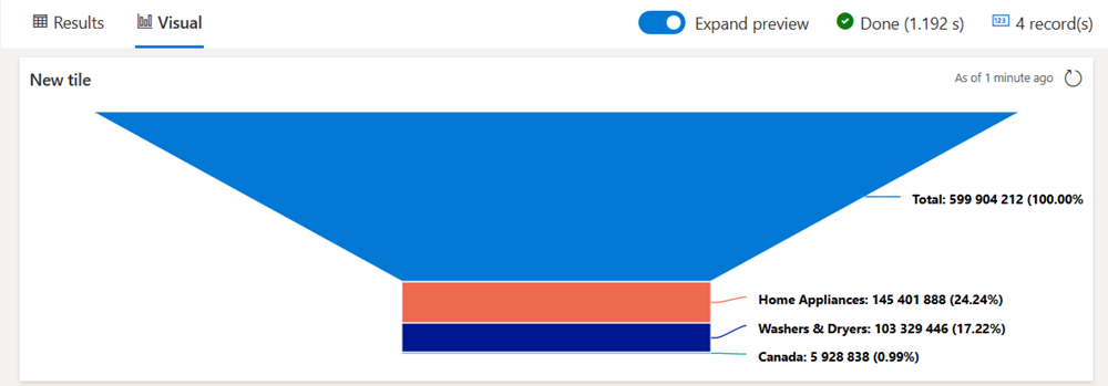 Captura de tela do painel de resultados do dashboard mostrando uma visualização de gráfico de funil do exemplo de consulta.