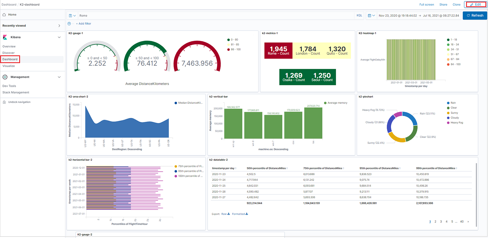 Captura de tela de painéis com visualizações de dados do Azure Data Explorer.