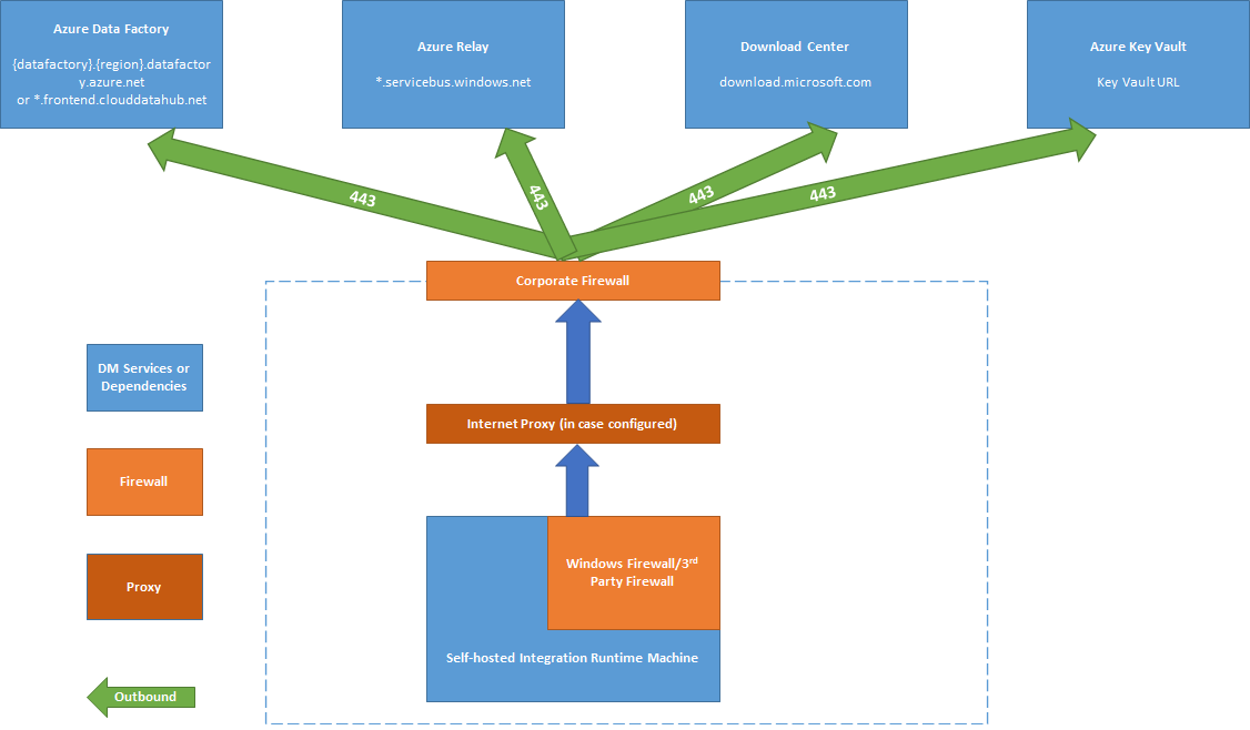 Os firewalls