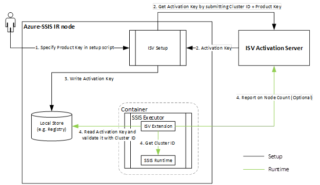 Instalação de componentes licenciados