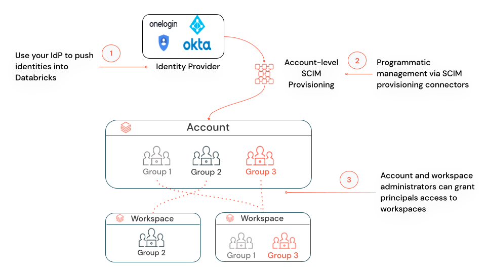 Diagrama do SCIM no nível da conta