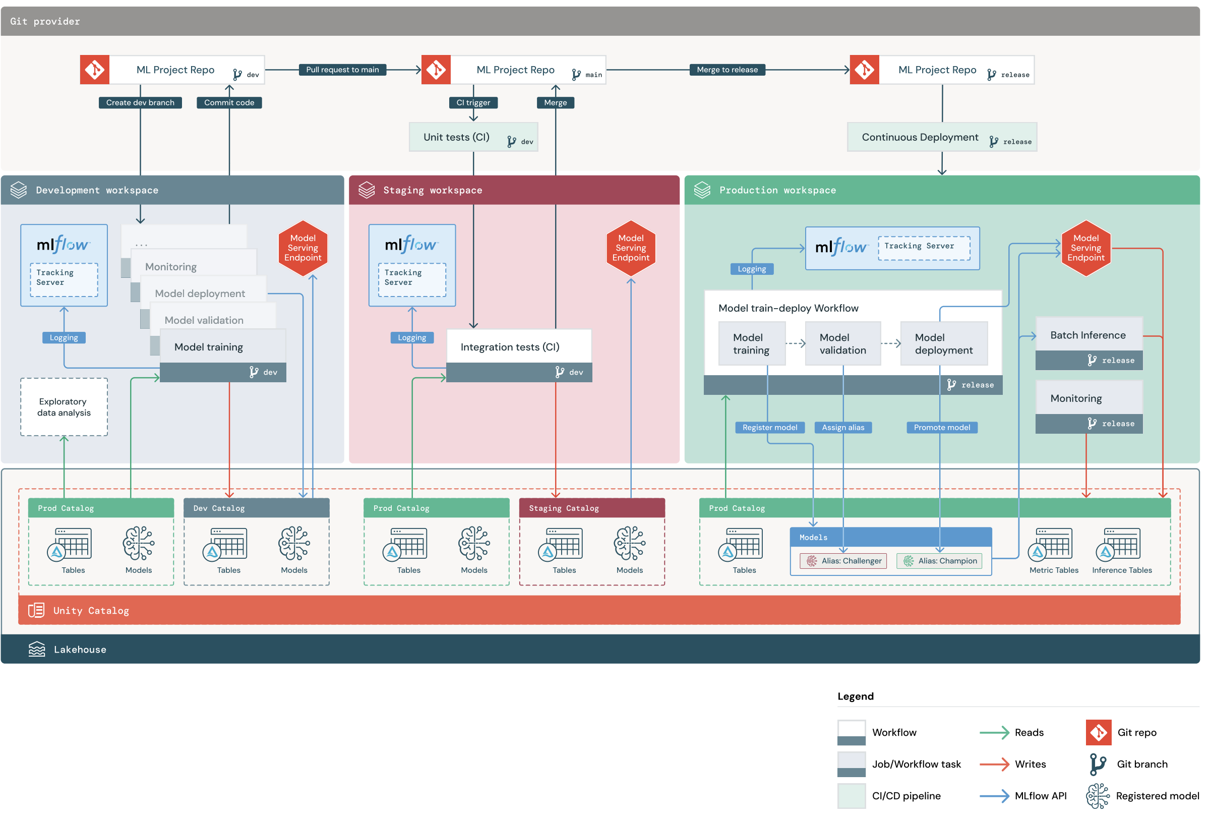 diagrama de fluxo geral do mlops