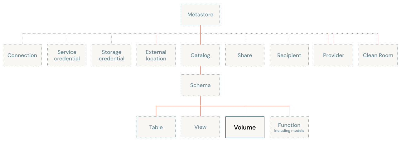 Diagrama de modelo de objeto do Catálogo do UNity, focado em volume