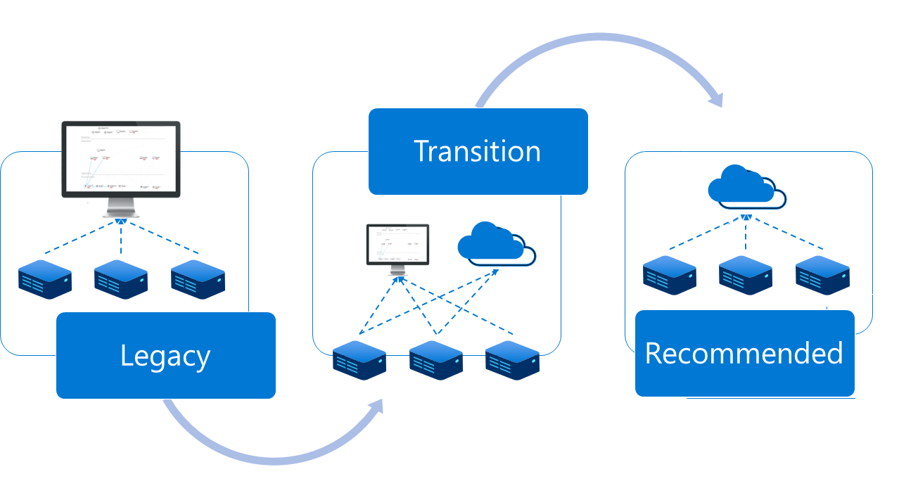 Diagrama da transição de um console de gerenciamento local herdado para as recomendações mais recentes.