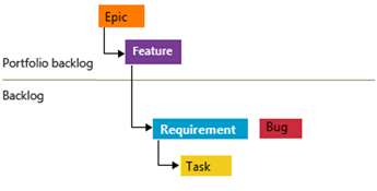 Captura de tela de bugs vinculados, como requisitos.