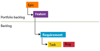 O diagrama mostra bugs associados de forma semelhante a tarefas, abaixo do nível de Requisitos.