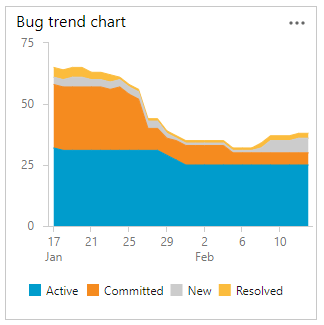 Captura de tela do gráfico de consultas, gráfico de áreas empilhadas de tendência de bug por estado.