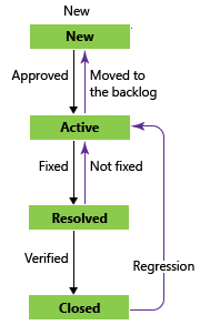 Imagem conceitual dos estados de fluxo de trabalho do Bug, processo Agile.