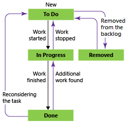 Imagem conceitual dos estados de fluxo de trabalho de Tarefa, processo Scrum.