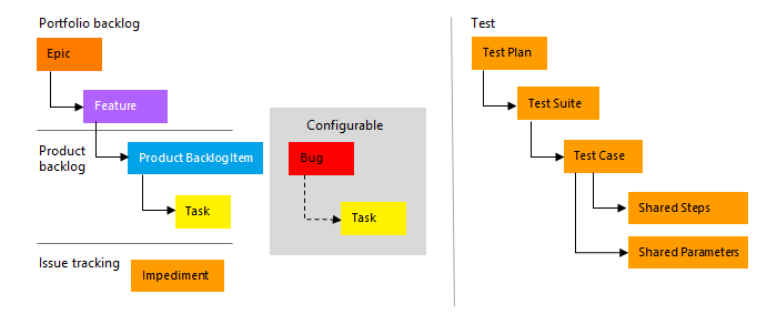 Imagens conceituais do processo Scrum, tipos de item de trabalho usados para planejar e acompanhar.