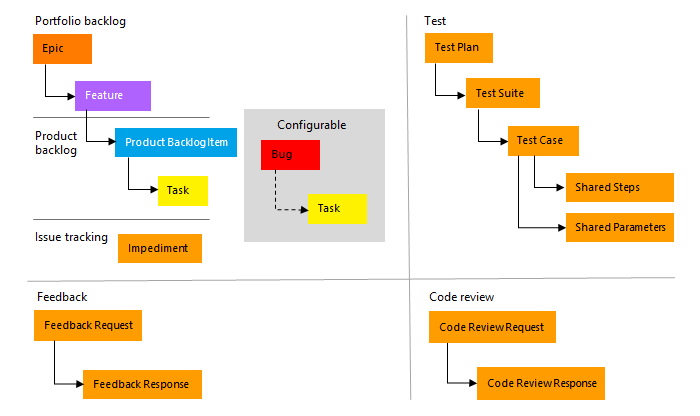 Imagem conceitual, tipos de item de trabalho do processo Scrum.