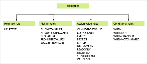 Regras de campo de elemento XML de acompanhamento de item de trabalho