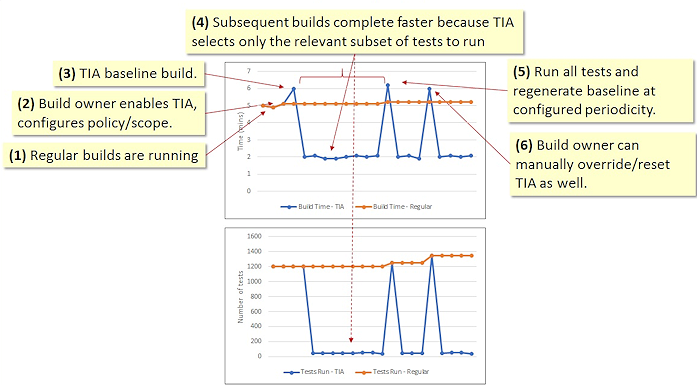 Comparação de tempos de teste ao usar o TIA