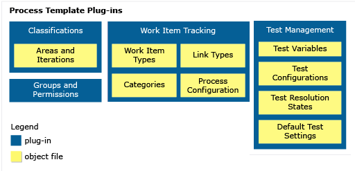 Imagem conceitual de plug-ins de modelo de processo.