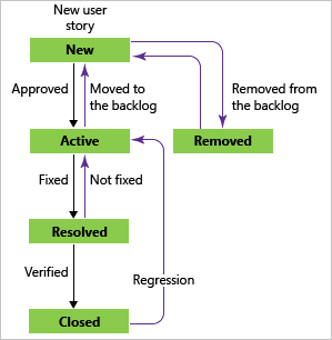 Estados do fluxo de trabalho do bug, modelo de processo Agile