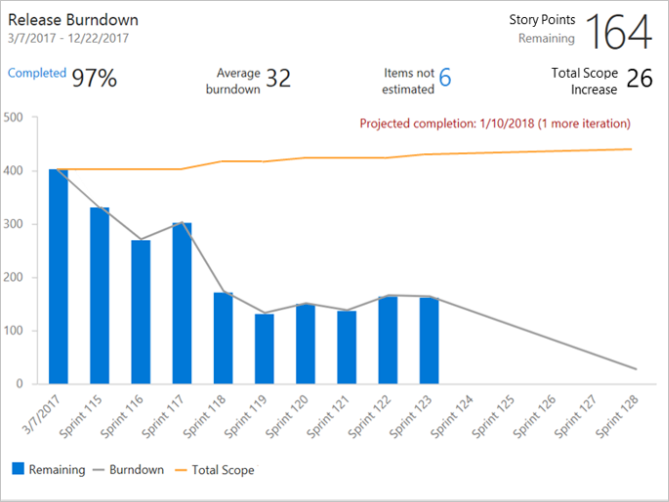 Widget de Burndown - Exemplo de Burndown de Lançamento