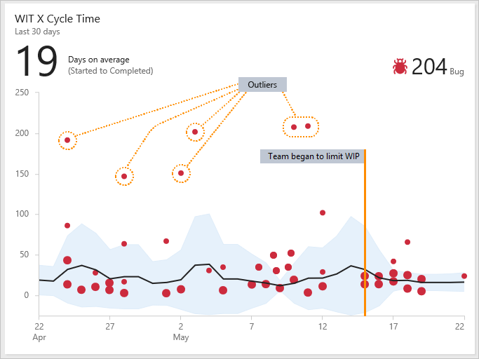 Widget de tempo de ciclo mostrando vários valores discrepantes